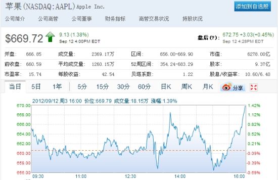 ƻƳiPhone5 ɼ1.38%