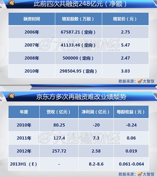 京东方三年未分红 460亿再融资遭质疑