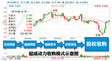 超威动力疯狂收购同行被指做局