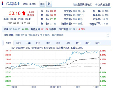 包钢稀土被指不作为