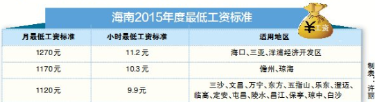 գʡ·֪ͨ2015͹ʱ׼СС־ÿȵ͹ʱ׼1270ԪСʱ͹ʱ׼11.2Ԫ