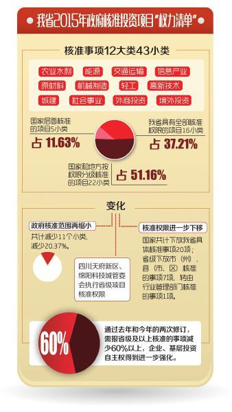 政府职能再“瘦身” 天府新区执行省级项目核准权限