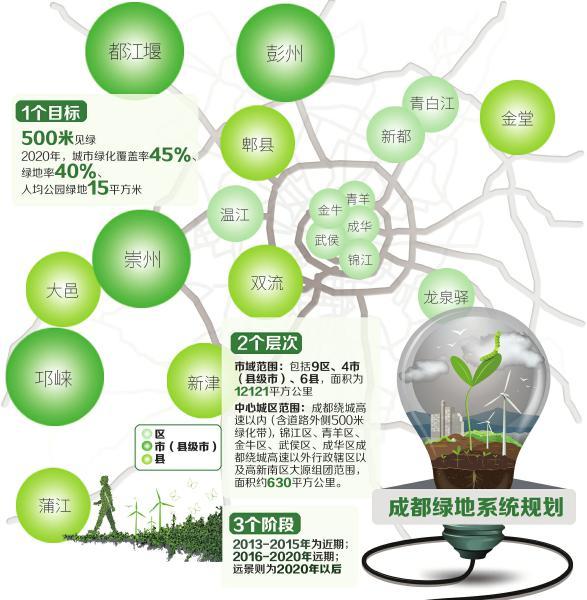 2020年成都城市绿化覆盖率45% 三环将拆旧建绿(图)