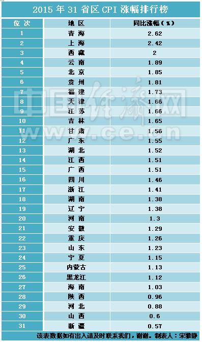2015年31省区CPI涨幅排行榜。制表人:宋雅静