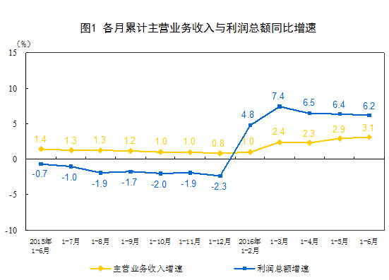 20161-6·ȫģϹҵҵܶͬ6.2%