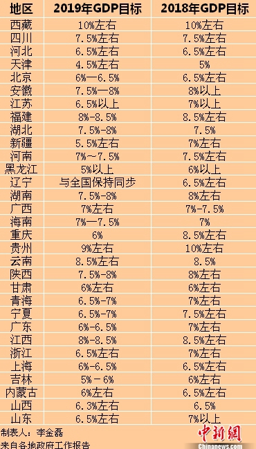 2019ʡGDPĿꡣ<a target='_blank'  data-cke-saved-href='http://www.chinanews.com/' href='http://www.chinanews.com/' ><p  align=